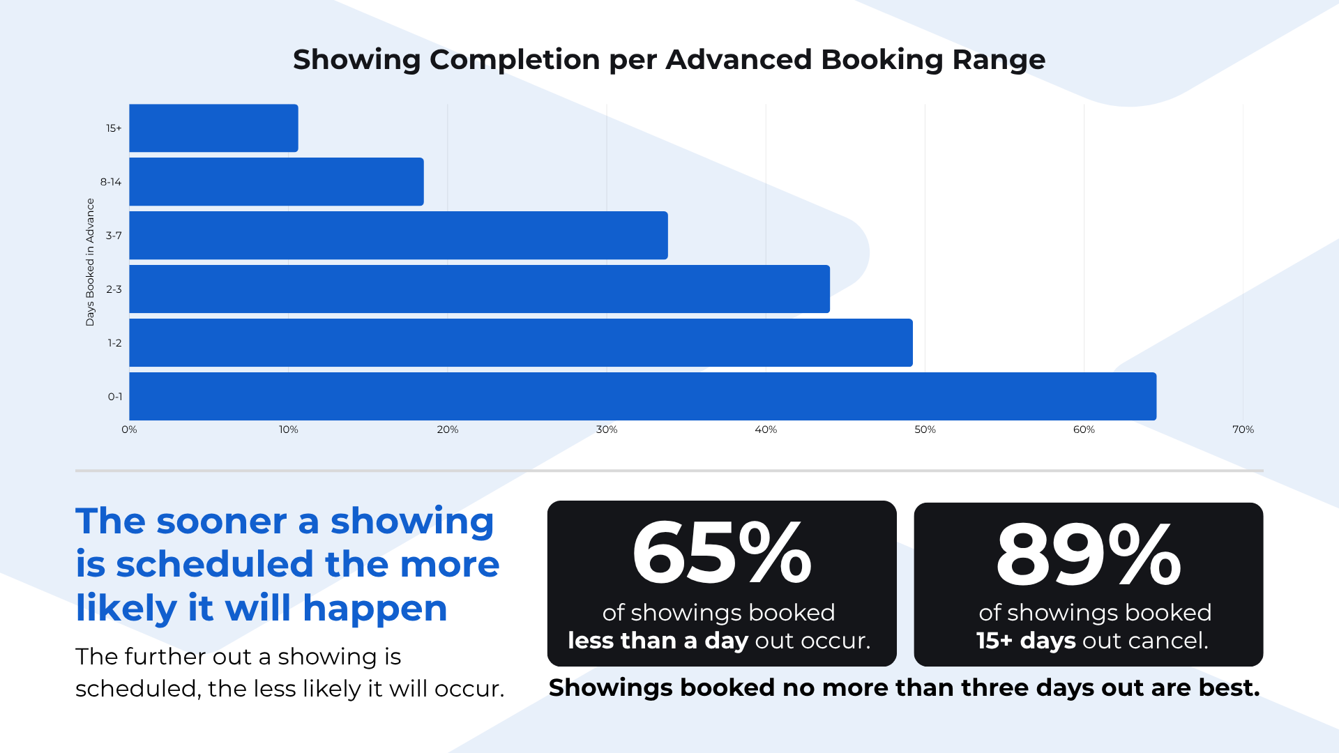 Figure 10_ Prospects show up most for bookings scheduled 0 – 3 days out
