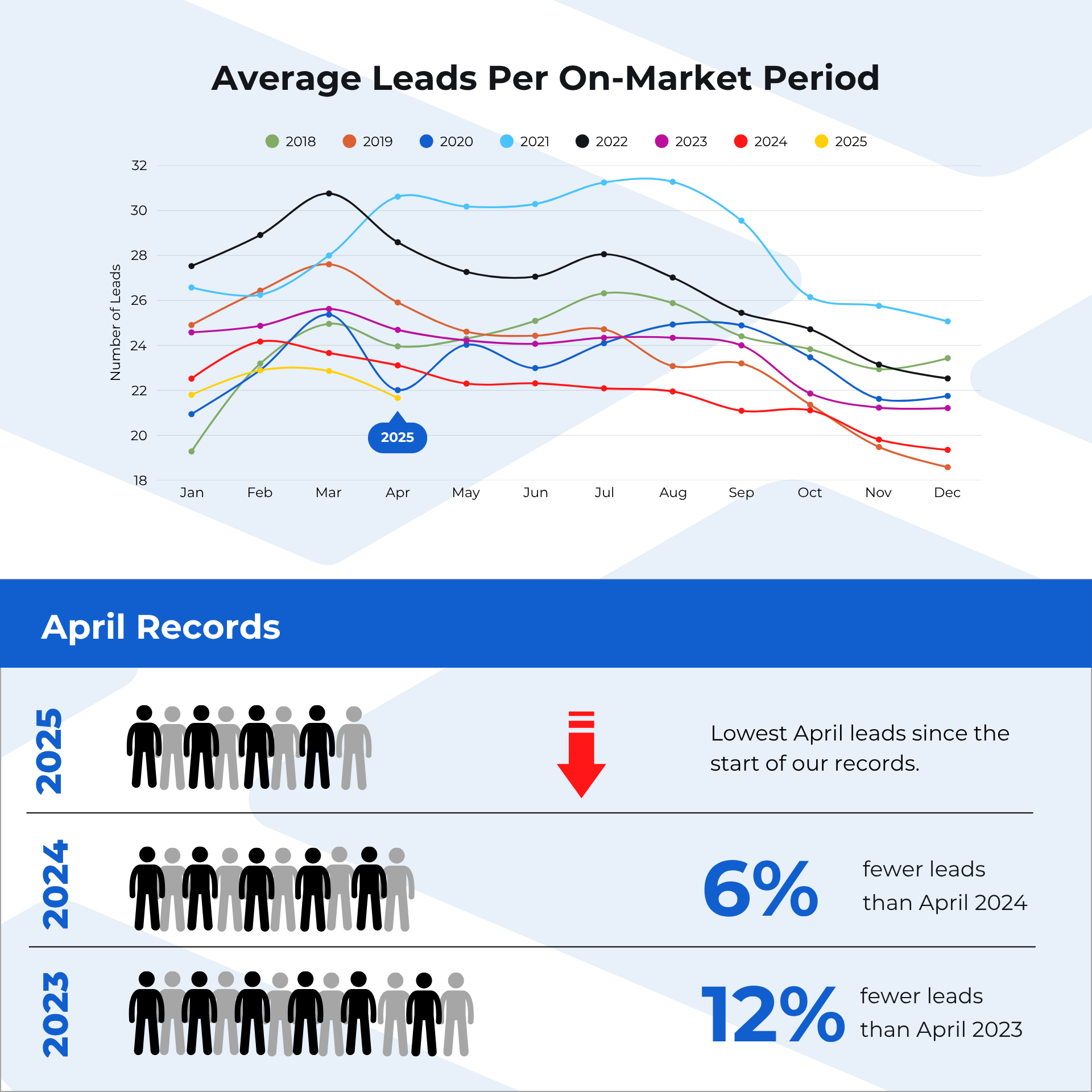 Figure 2 Leads per on-market period, 2018 – 2025