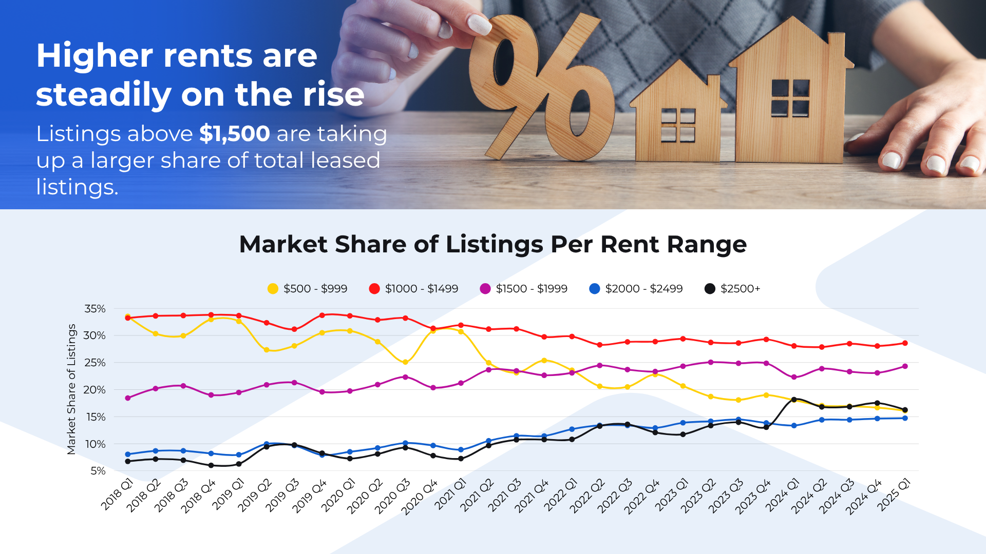 Figure 6 We’re seeing fewer units priced from $500 – $999