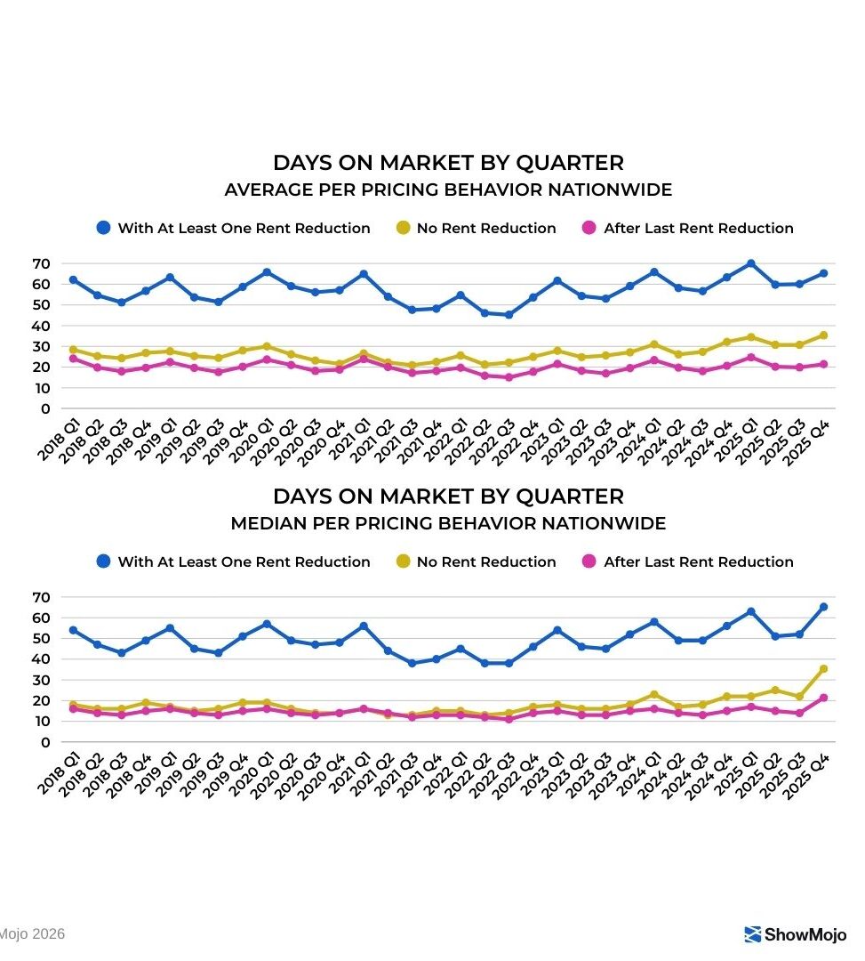 chart of rent reductions
