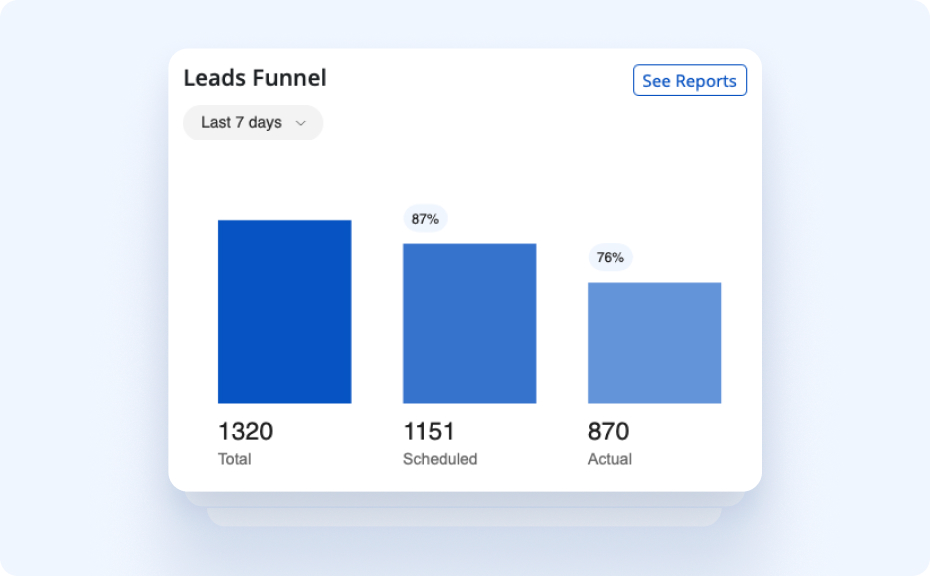 bar graph of leads funnel