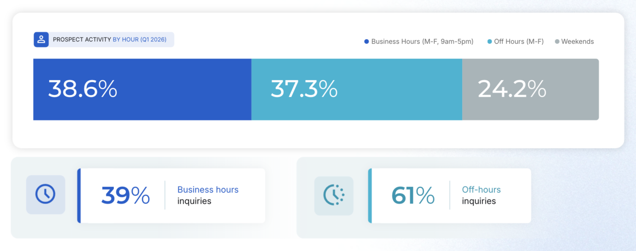 chart showing prospect activity by hour