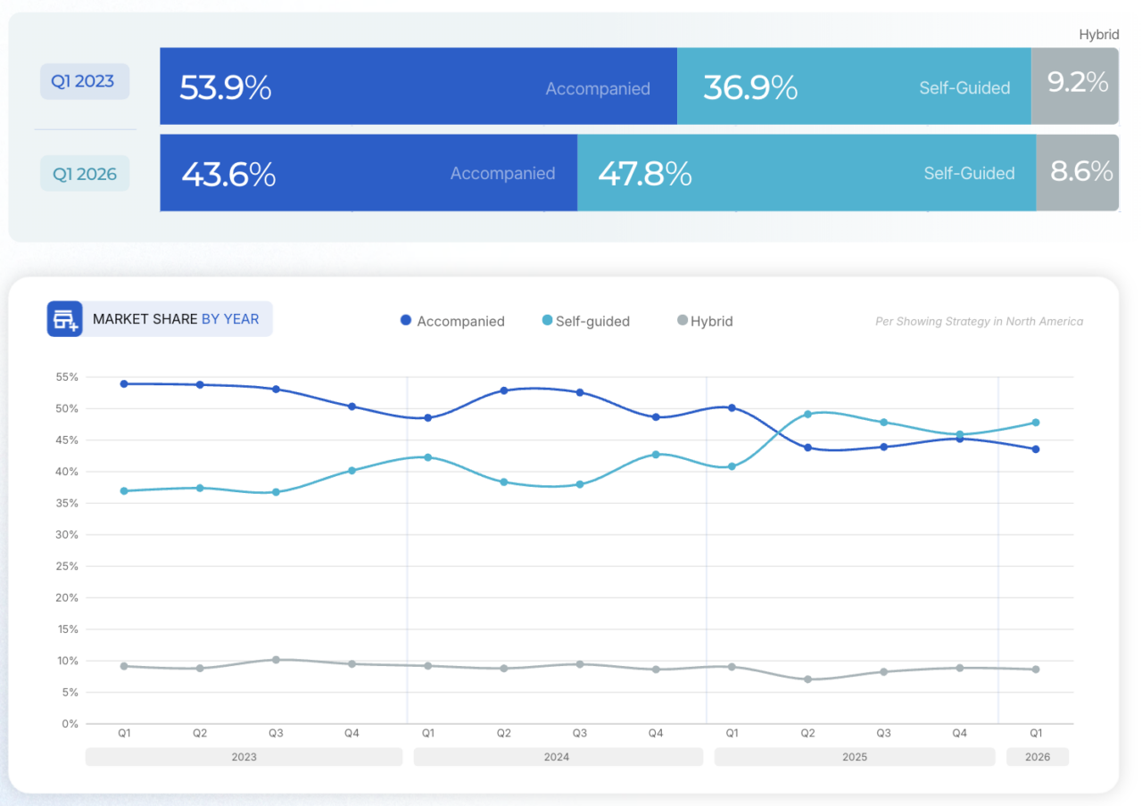 chart showing market share of self-guided showings vs. accompanied vs. hybrid